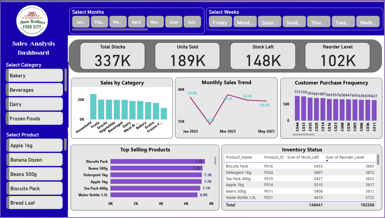 Anna Brothers Food City Data Analysis Dashboard in Power BI